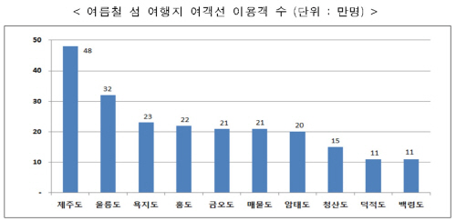 여객선이용객