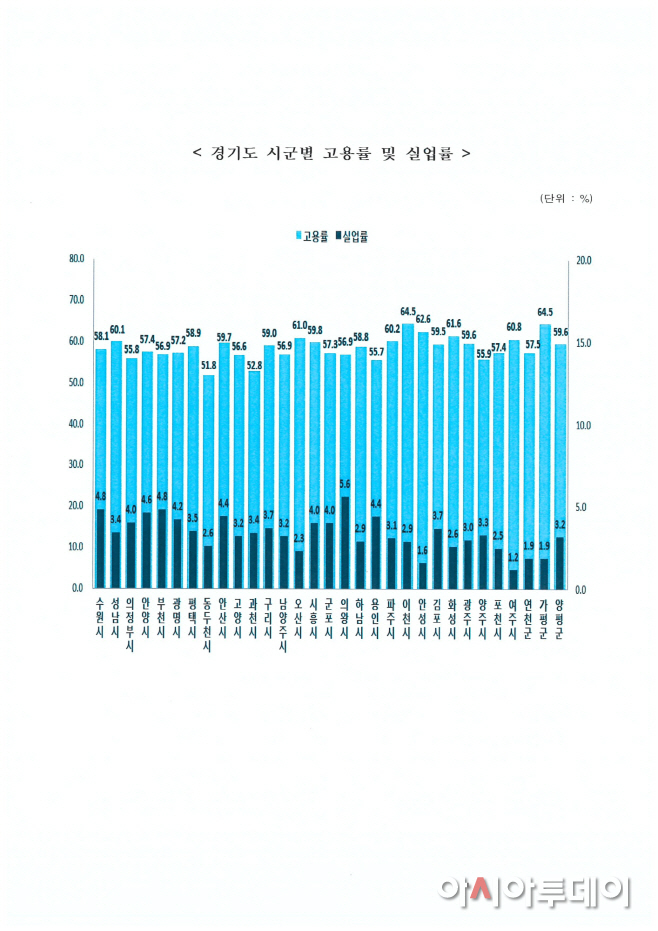 경기도내 고용률