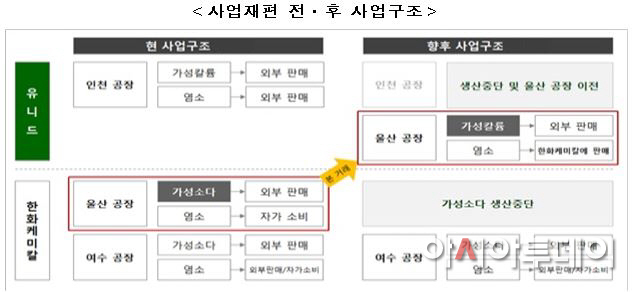 사업재편