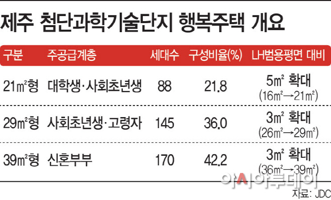 제주도-첨단과학기술단지-행복주택