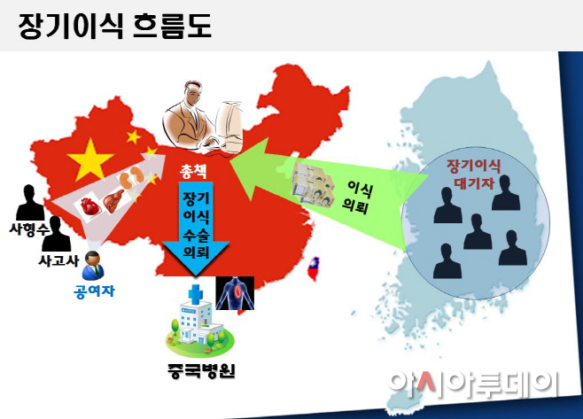 중국 원정 장기 밀매 사이트 운영 총책 검거