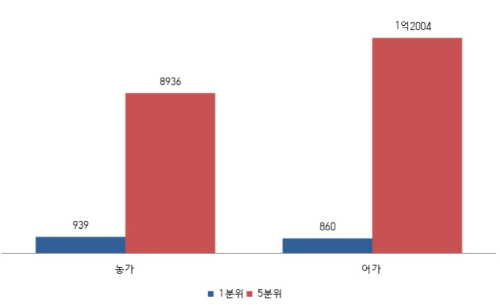농어가소득