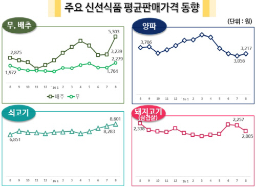 신선식품