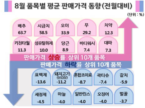 가격품목