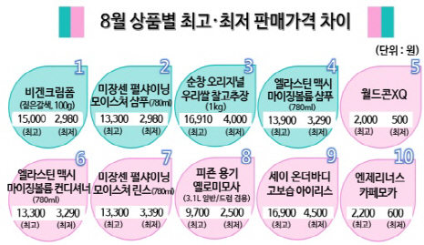 최저최고
