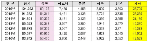 2010~2016년 우리나라 외국인 출신 국가별 유학생 현황