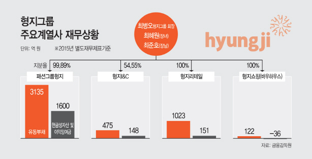 형지그룹