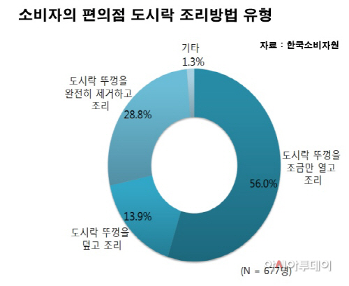 편의점 도시락