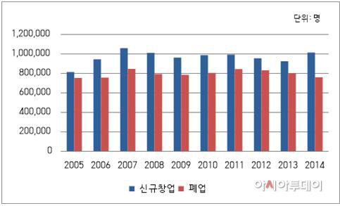 자영업자