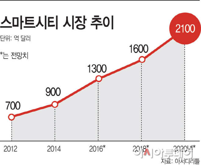 스마트시티-시장-추이