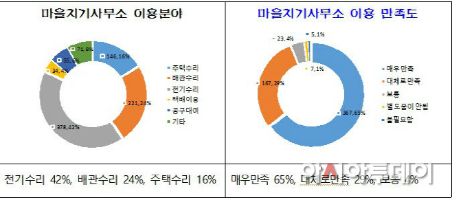 부산시 도시재생사업 마을지기 사무소, 만족도 높아