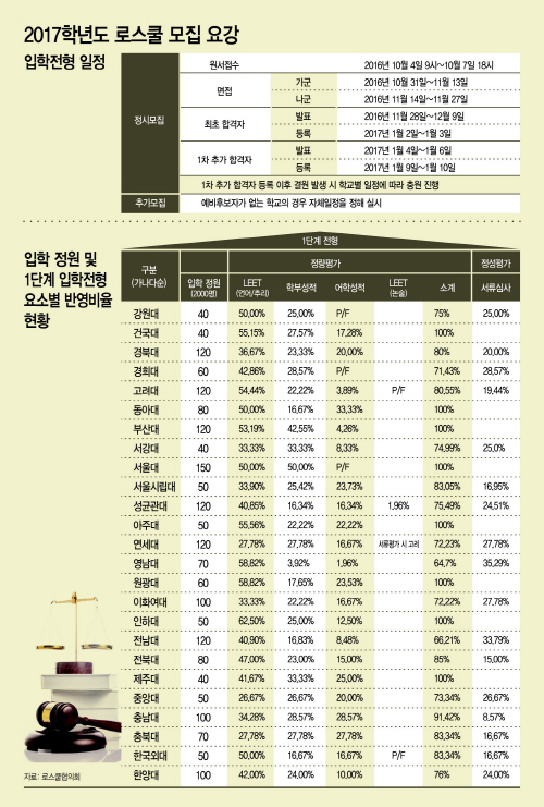 2017학년도 로스쿨 입시전형요강