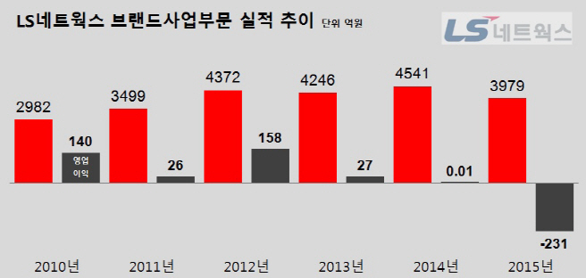 패션브랜드 사업