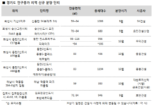 (표) 경기도 인구증가 지역 신규 분양 단지