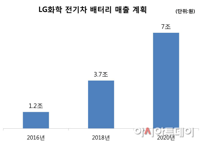 LG화학 전기차 배터리 매출 계획_최종