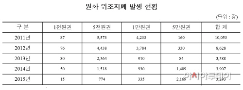위조지폐현황