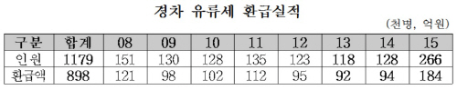 경차유류세_환급실적