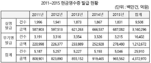 현금영수증_발급현황