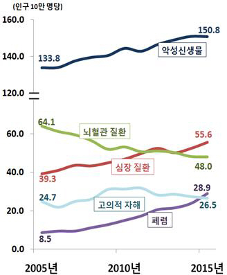 5대사망원인추이