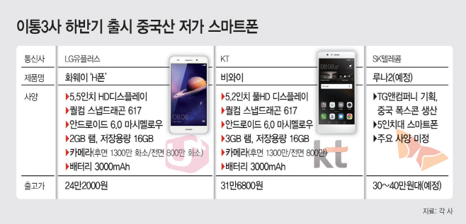 이통3사-하반기-출시-중국산-저가-스마트폰
