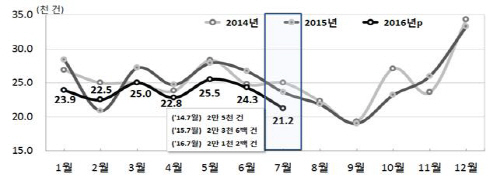 혼인건수_추이