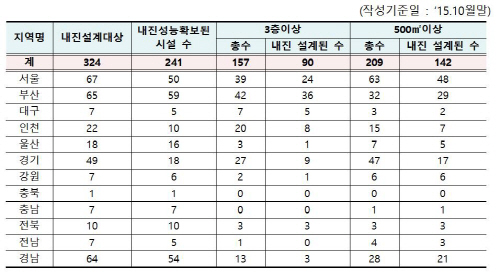 공공시설물 내진보강 전수조사 때 제출된 어린이집 현황