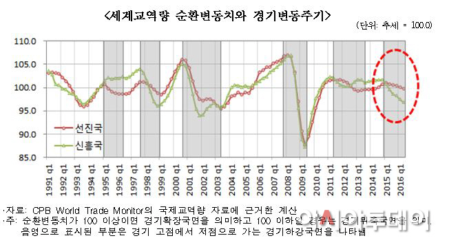세계 교역량