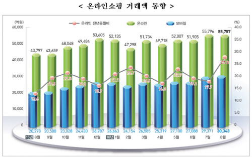 온라인쇼핑