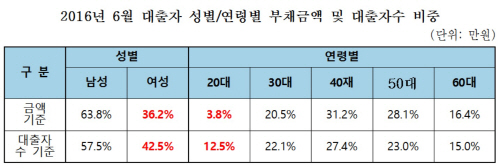 가계대출