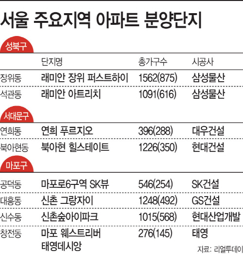 서울주요지역아파트분양단지