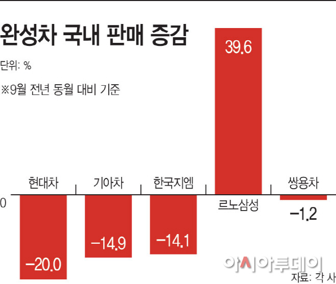 완성차-국내-판매-증감