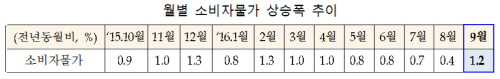 소비자물가