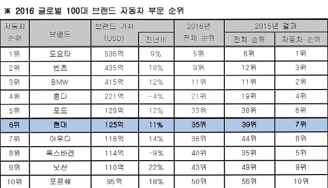 현대차
