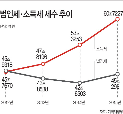 법인세·소득세-세수-추이