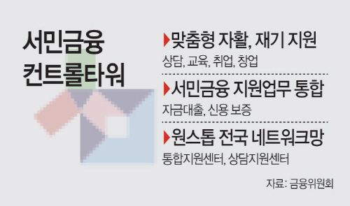 서민금융