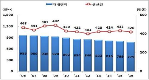 쌀생산량추이