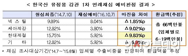 한국산 유정용 강관