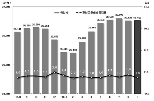 취업자수