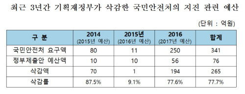 지진예산