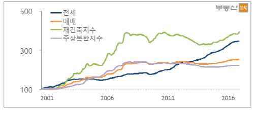 부동산