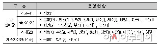 국내면세점운영현황