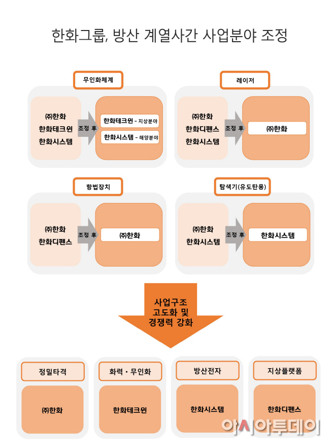 한화그룹_방산계열사_사업분야 조정(1017)_