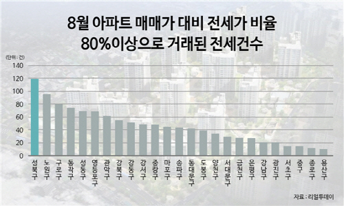 전세가율