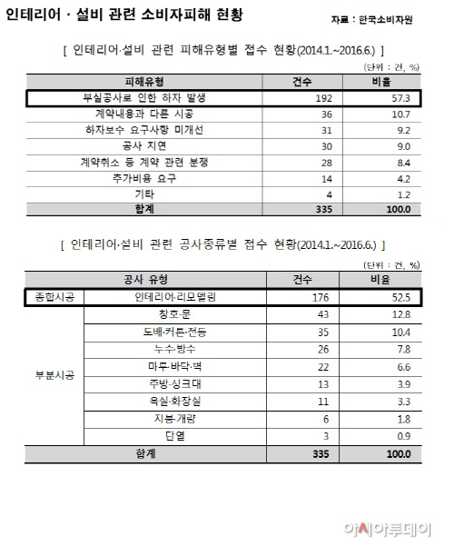 인테리어 부실