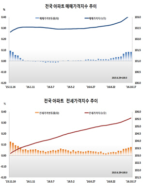 부동산