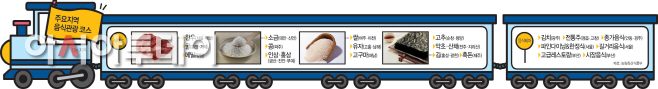 주요지역음식관광코스