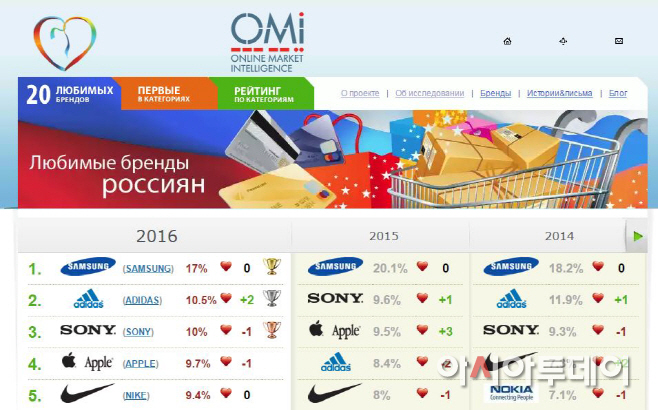 삼성전자 러시아 브랜드 1위 (1)