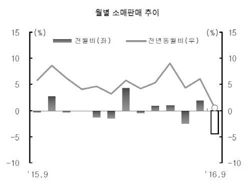 소매판매