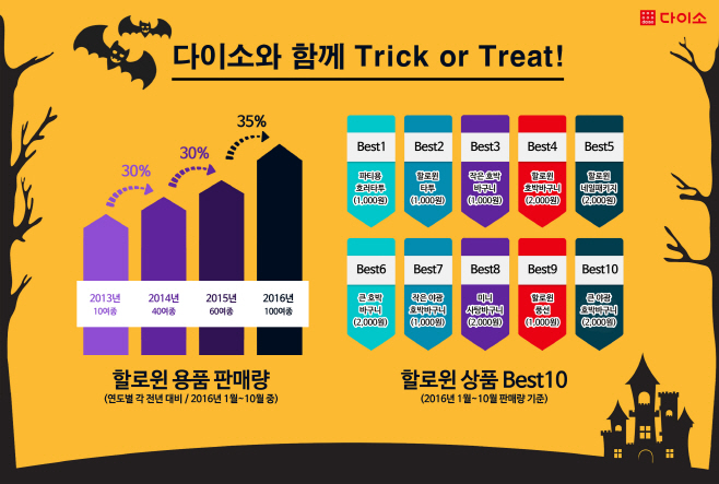 5. [사진자료] 다이소, 2016년 할로윈 상품 Best10 공개