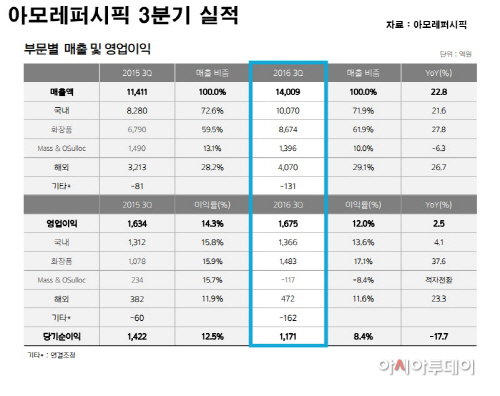 아모레 3분기 실적